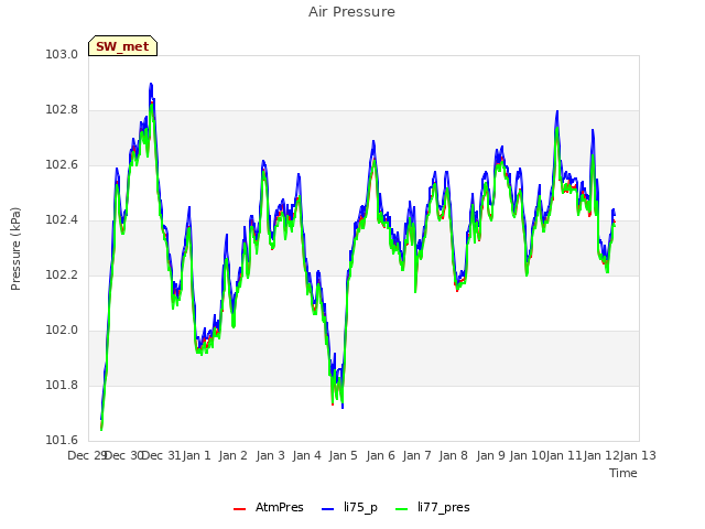 plot of Air Pressure