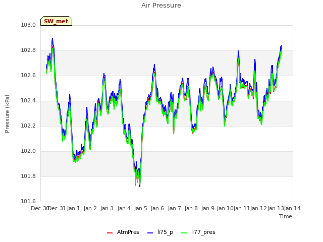 plot of Air Pressure