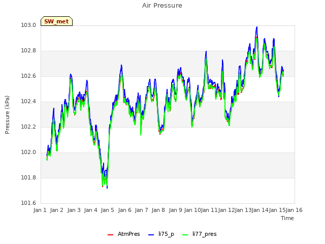 plot of Air Pressure