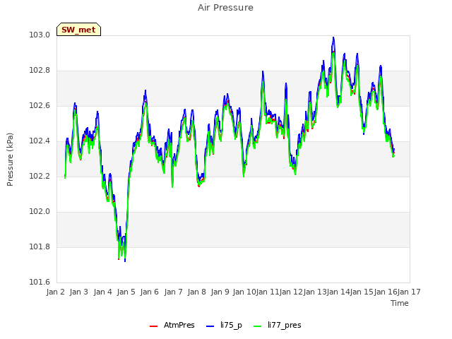plot of Air Pressure