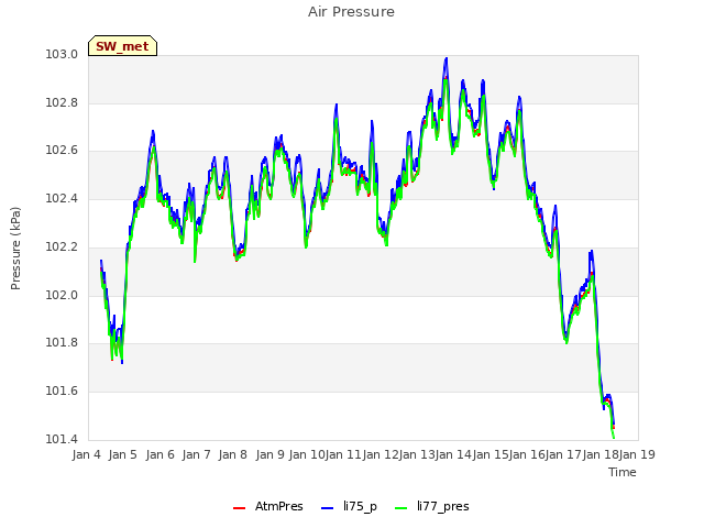 plot of Air Pressure