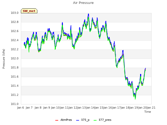 plot of Air Pressure