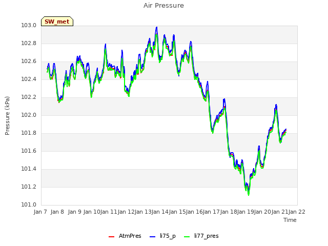 plot of Air Pressure