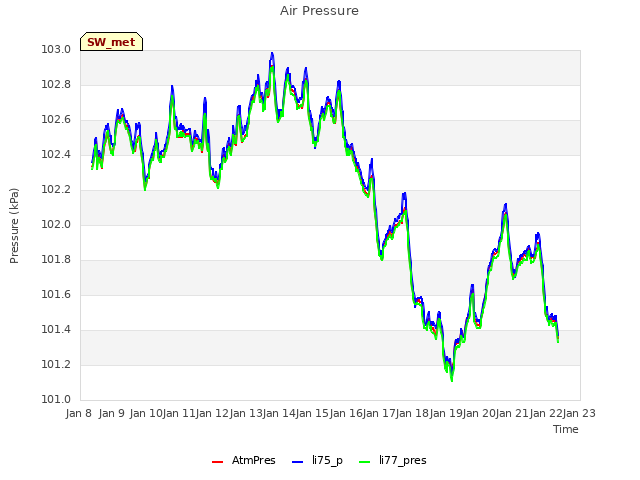 plot of Air Pressure