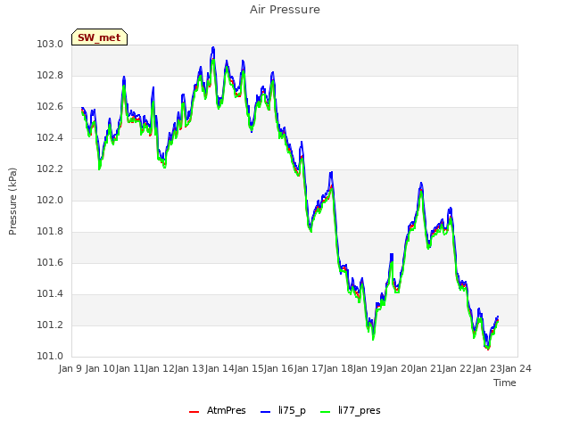 plot of Air Pressure