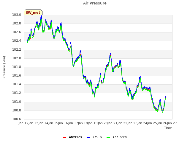 plot of Air Pressure