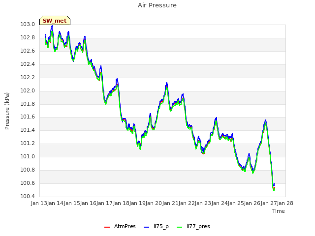 plot of Air Pressure