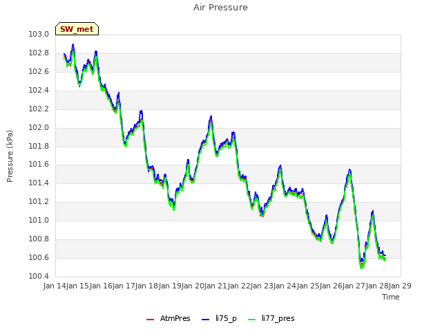 plot of Air Pressure