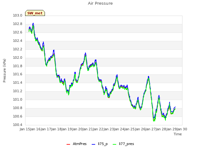 plot of Air Pressure