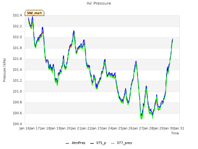 plot of Air Pressure