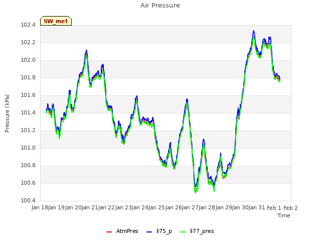 plot of Air Pressure