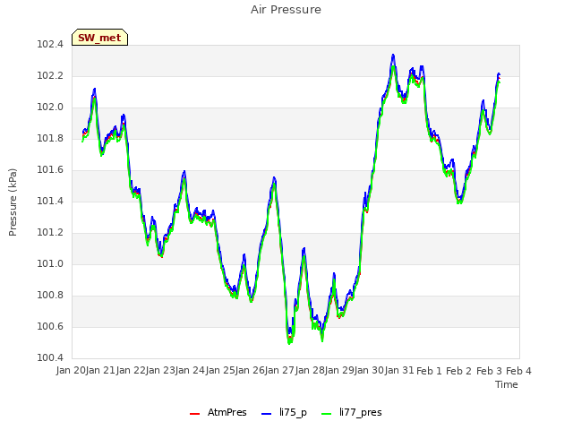 plot of Air Pressure