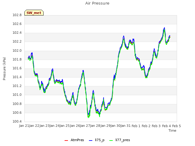 plot of Air Pressure