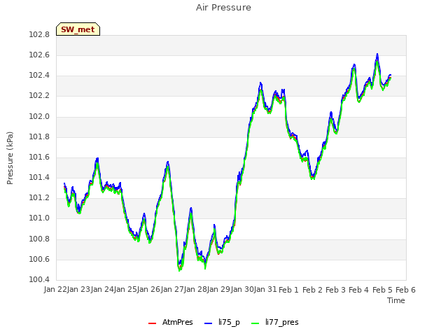 plot of Air Pressure