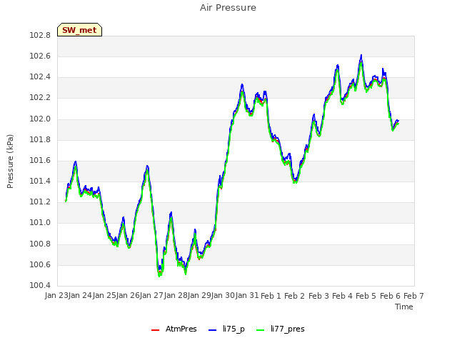 plot of Air Pressure