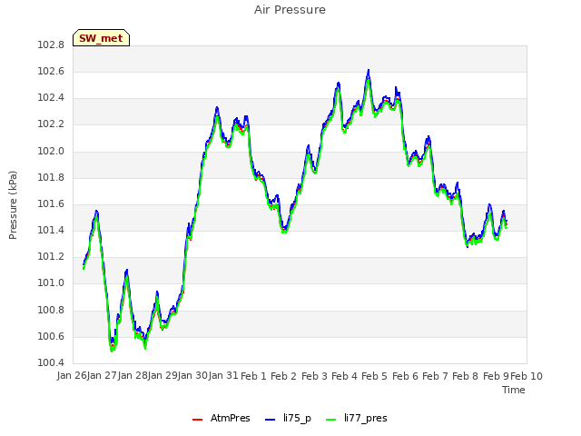 plot of Air Pressure