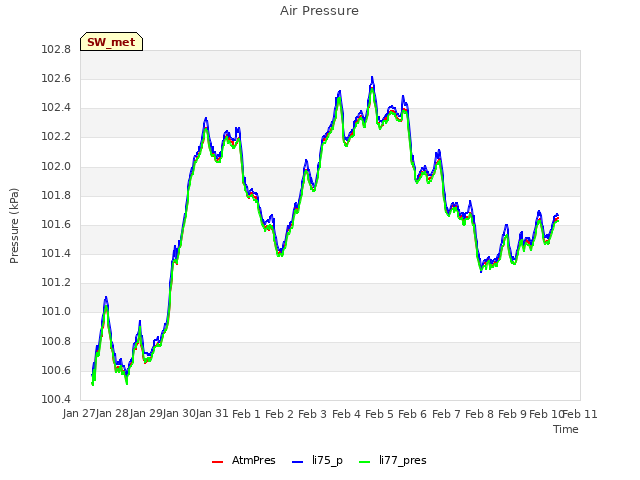 plot of Air Pressure