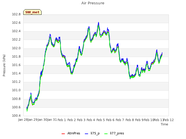 plot of Air Pressure