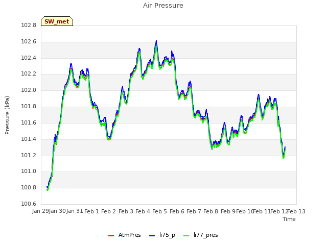 plot of Air Pressure