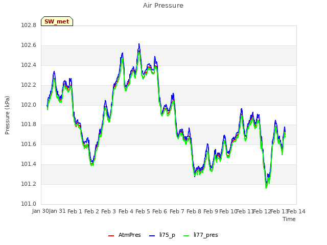 plot of Air Pressure