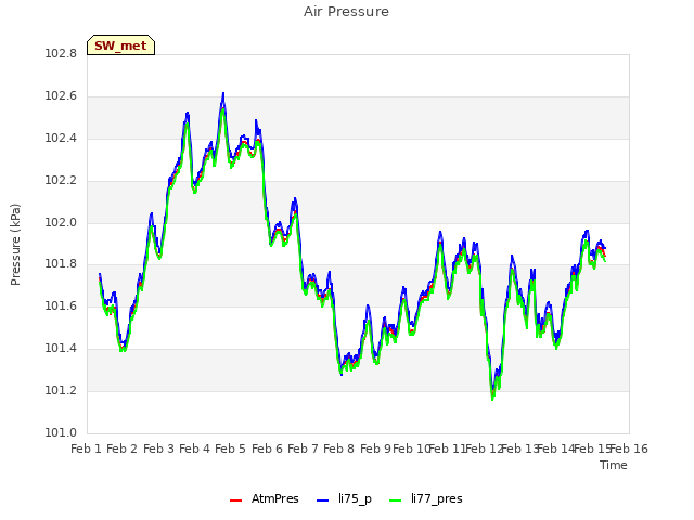 plot of Air Pressure