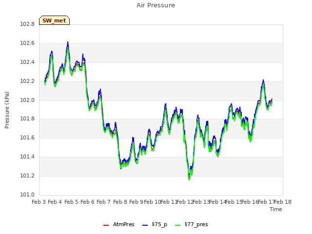 plot of Air Pressure