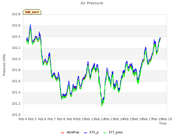 plot of Air Pressure