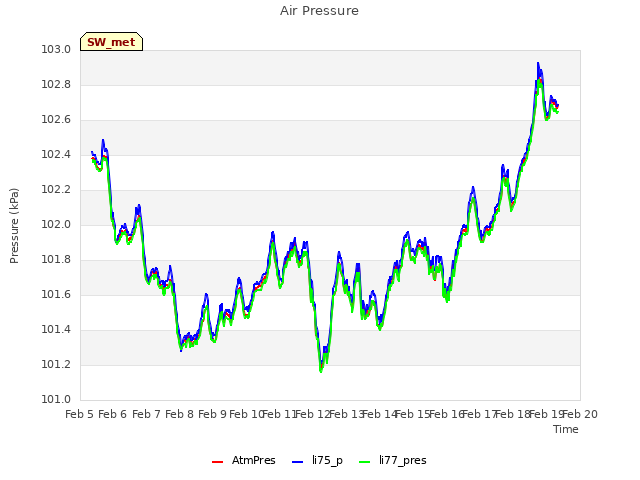 plot of Air Pressure