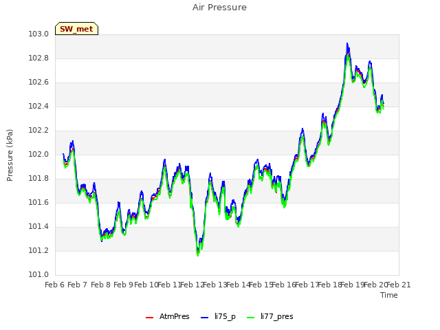 plot of Air Pressure