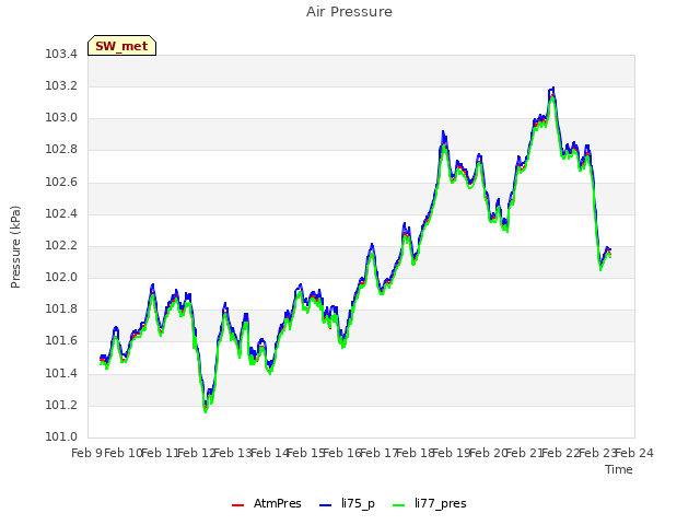 plot of Air Pressure