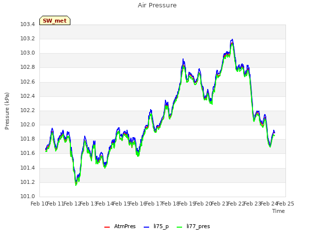 plot of Air Pressure