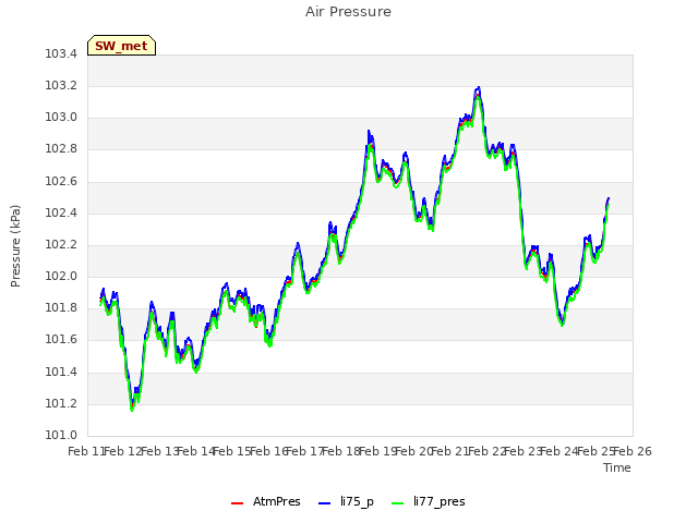 plot of Air Pressure