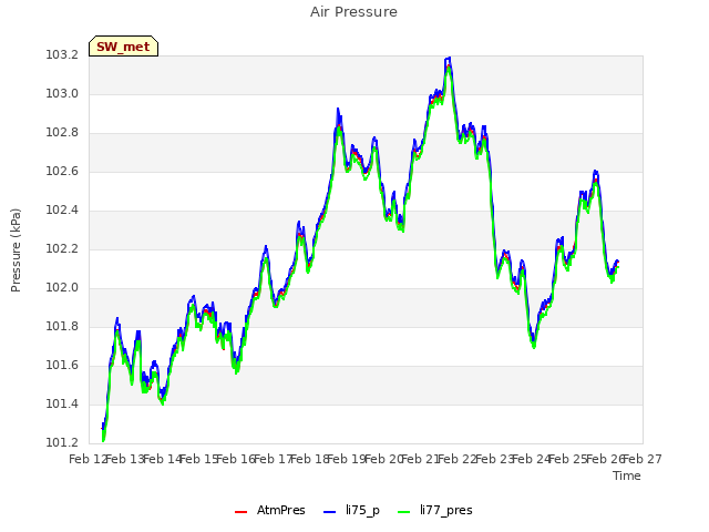 plot of Air Pressure