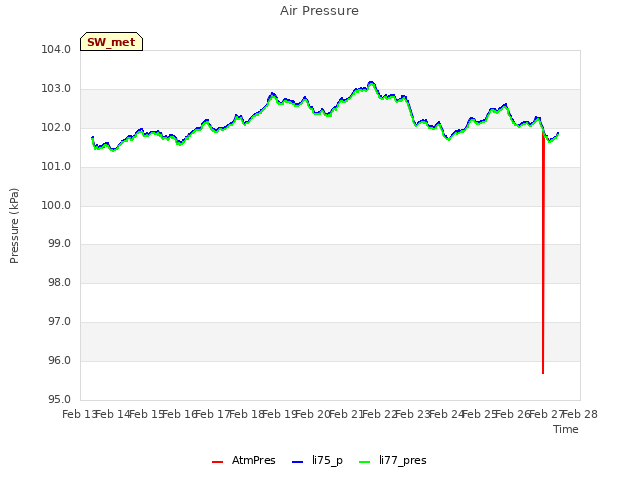 plot of Air Pressure