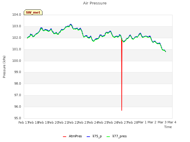 plot of Air Pressure