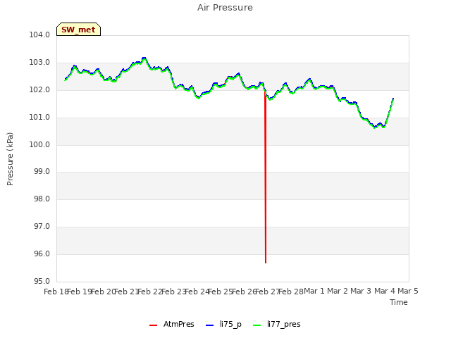 plot of Air Pressure