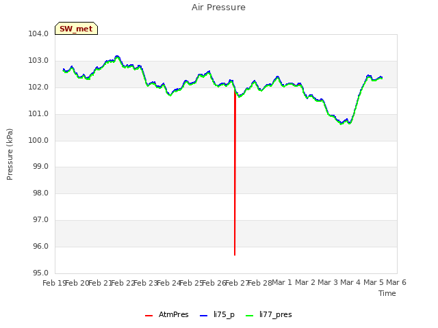 plot of Air Pressure