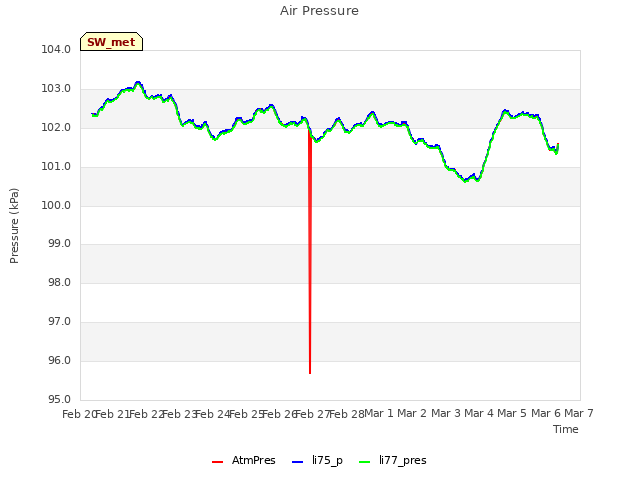 plot of Air Pressure