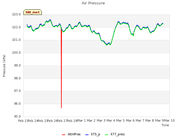 plot of Air Pressure