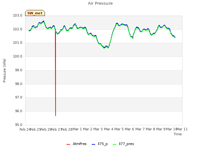 plot of Air Pressure