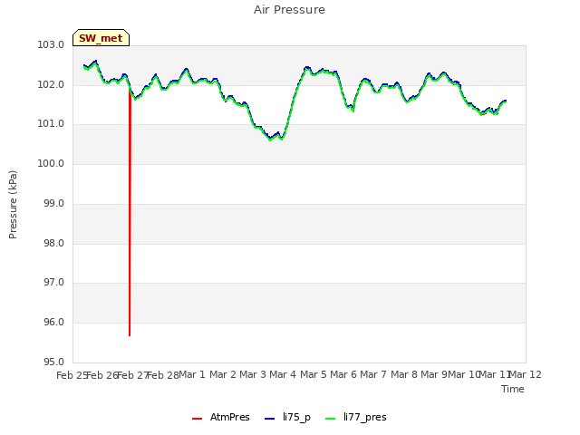 plot of Air Pressure