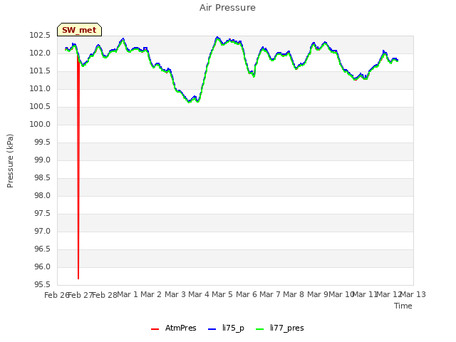 plot of Air Pressure