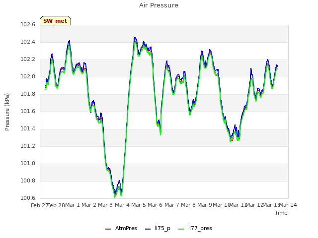 plot of Air Pressure