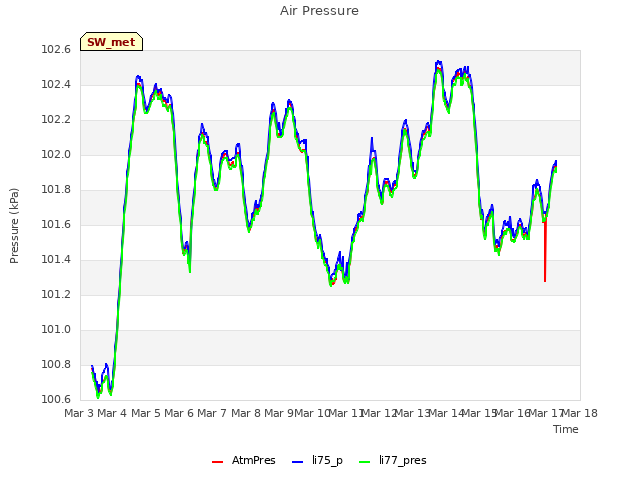 plot of Air Pressure