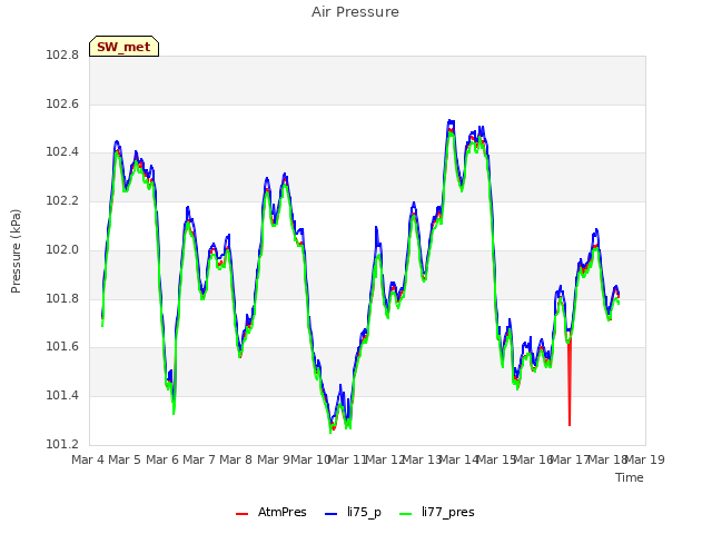 plot of Air Pressure