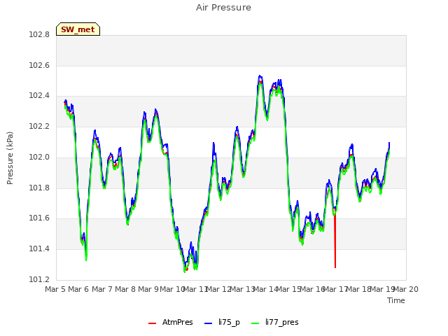 plot of Air Pressure