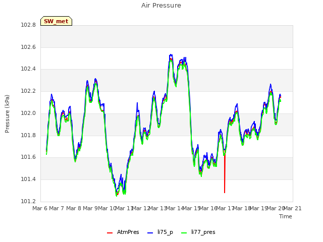 plot of Air Pressure