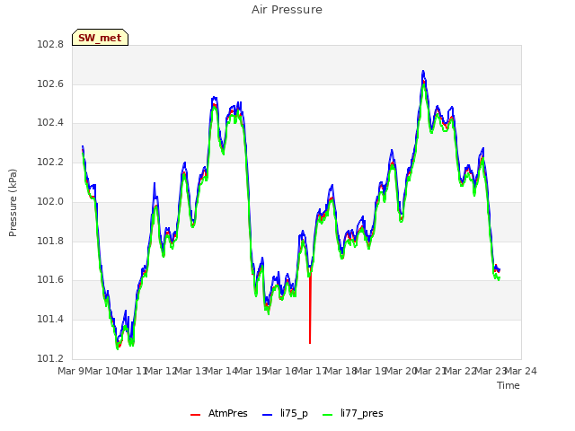 plot of Air Pressure