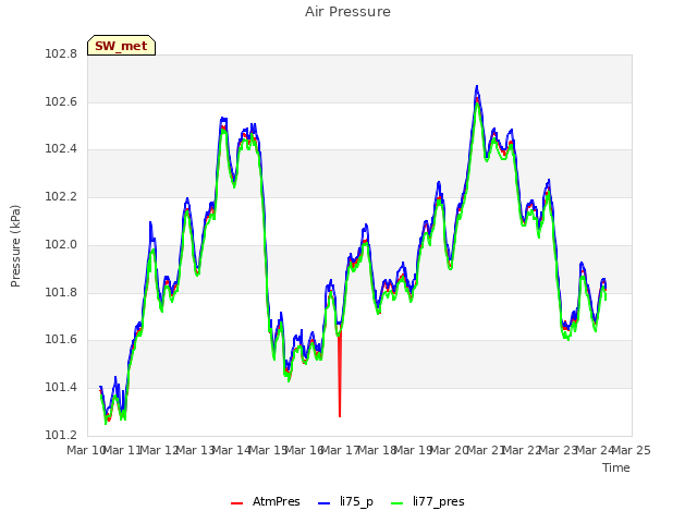 plot of Air Pressure