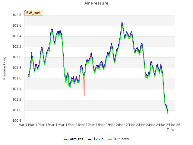 plot of Air Pressure